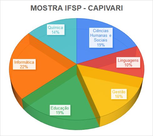 IFSP - Campus Capivari - CEX - Inscrições Abertas para Curso